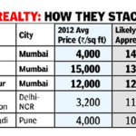 Property value in Navi Mumbai’s Ulwe node expected to rise 145% in five years, according to a report